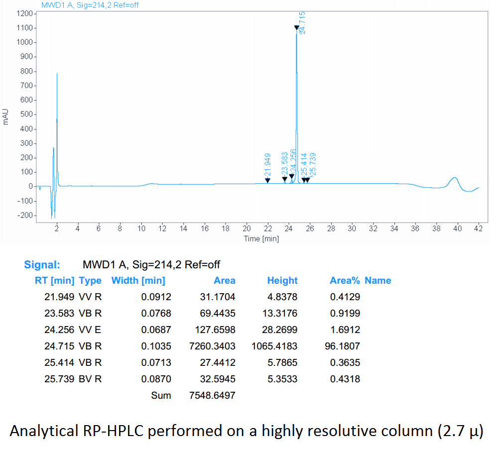 HPLC Profile